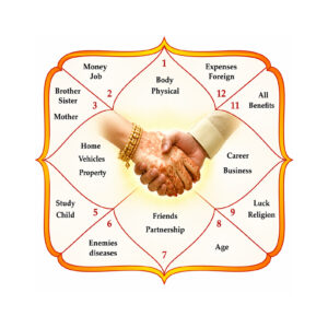 Mangal Dosh Nivaran Pujan/Jaap