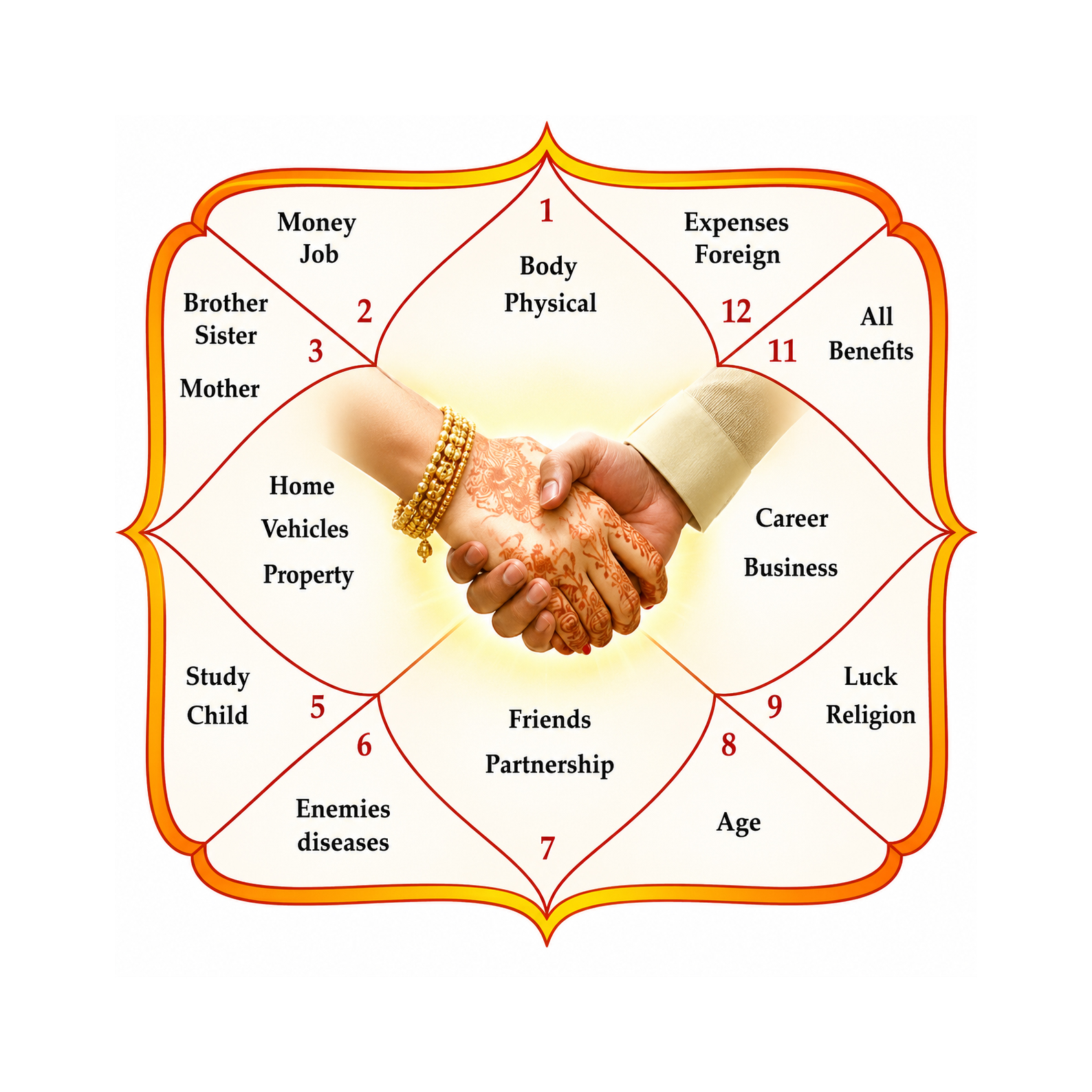 Mangal Dosh Nivaran Pujan/Jaap